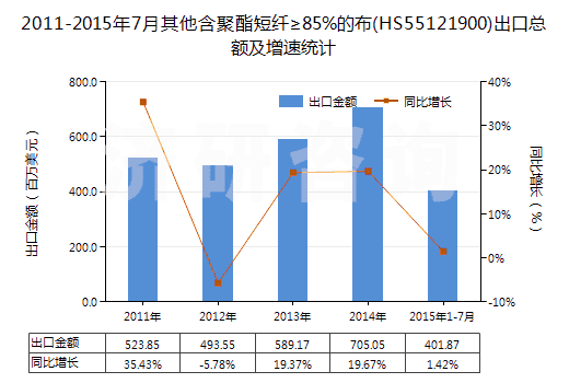 2011-2015年7月其他含聚酯短纖≥85%的布(HS55121900)出口總額及增速統(tǒng)計 2011-2015年7月其他含聚酯短纖≥85%的布(HS55121900)出口總額及增速統(tǒng)計